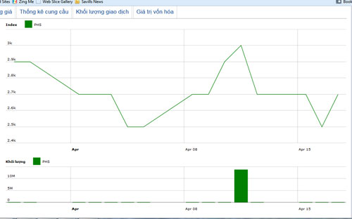 Diễn biến giá cổ phiếu PHS trong tháng qua. Nguồn: HNX.<br>