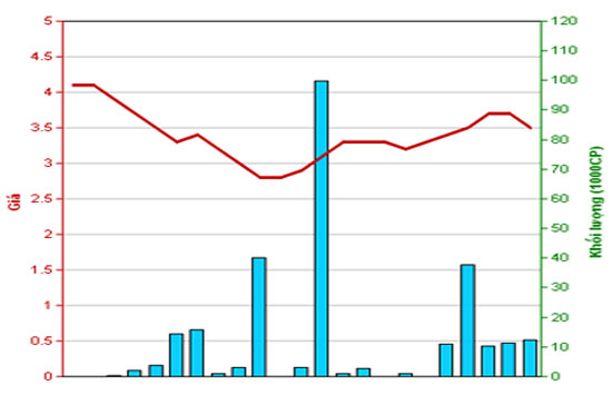 Diễn biến giá cổ phiếuPHS trong tháng qua. Nguồn: HNX.