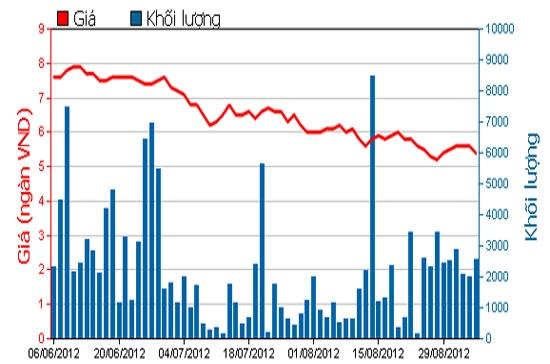 Diễn biến giá cổ phiếu PHT trong 3 tháng qua. Nguồn: HOSE.
