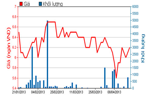 Diễn biến giá cổ phiếu PIT trong 3 tháng qua. Nguồn: HOSE.<br>
