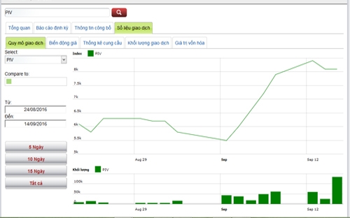 Sơ đồ giao dịch giá cổ phiếu PIV trong thời gian qua - Nguồn: HNX.<br>