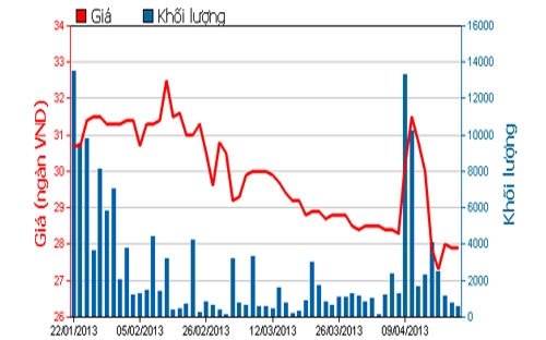 Diễn biến giá cổ phiếu PNJ trong 3 tháng qua. Nguồn: HOSE.<br>
