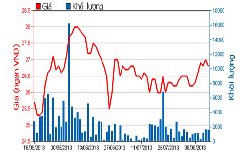 Diễn biến giá cổ phiếu PNJ trong 3 tháng qua - Nguồn: HOSE.<br>