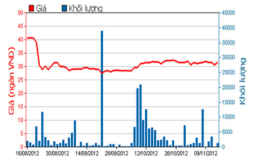 Diễn biến giá cổ phiếu PNJ<br>
