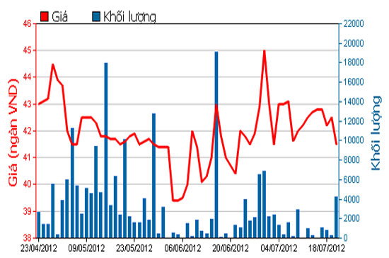 Diễn biến giá cổ phiếu PNJ trong 3 tháng qua. Nguồn: HOSE.