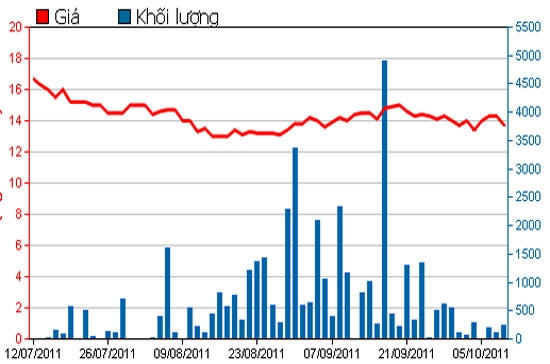 Diễn biến giá cổ phiếu POM trong 3 tháng qua - Nguồn: HSX.
