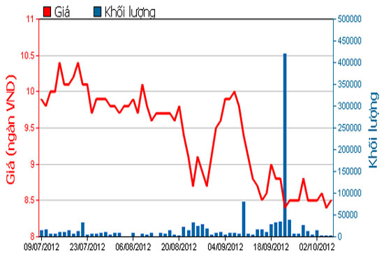 Diễn biến giá cổ phiếu PPC trong 3 tháng qua. Nguồn: HOSE.