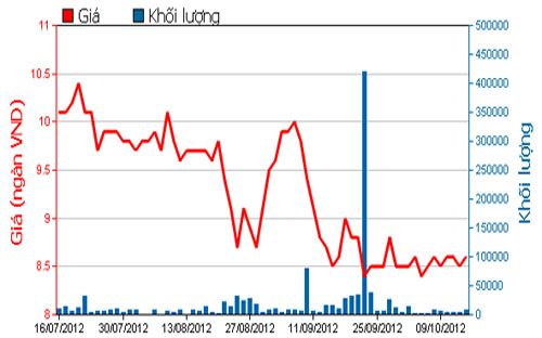 Diễn biến giá cổ phiếu PPC trong 3 tháng qua. Nguồn: HOSE.<br>