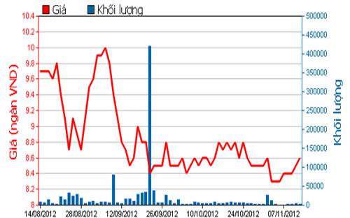 Diễn biến giá cổ phiếu PPC trong 3 tháng qua. Nguồn: HOSE.<br>