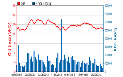 Diễn biến giá cổ phiếu PPC trong 3 tháng qua - Nguồn: HOSE.<br>