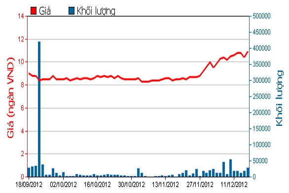 Diễn biến giá cổ phiếu PPC trong 3 tháng qua. Nguồn: HOSE.<br>