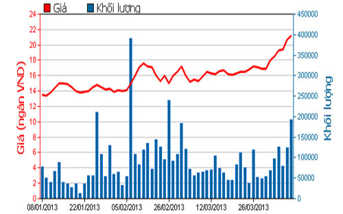 Diễn biến giá cổ phiếu PPC trong 3 tháng qua - Nguồn: HOSE.<br>