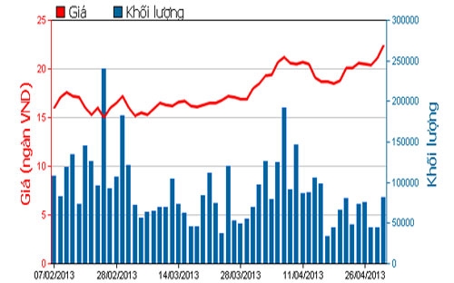 Diễn biến giá cổ phiếu PPC trong 3 tháng qua - Nguồn: HOSE.<br>