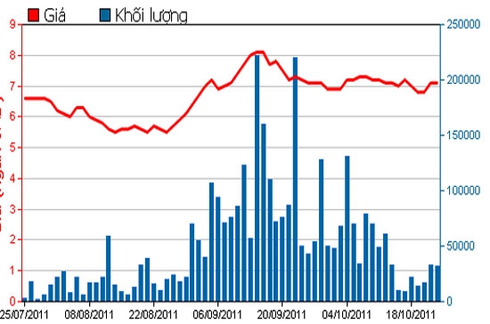 Diễn biến giá cổ phiếu PPC trong 3 tháng qua - Nguồn: HSX.