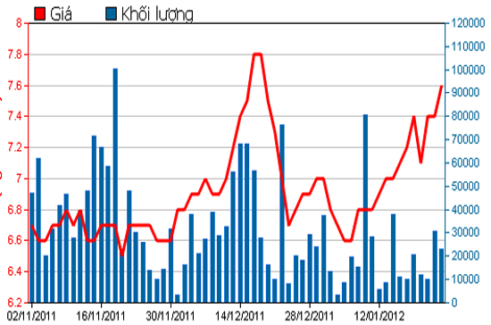 Diễn biến giá cổ phiếu PPC trong 3 tháng qua - Nguồn: HSX.