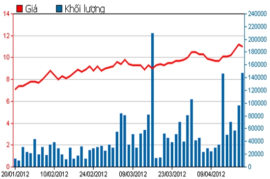 Diễn biến giá cổ phiếu PPC trong 3 tháng qua. Nguồn: HSX.