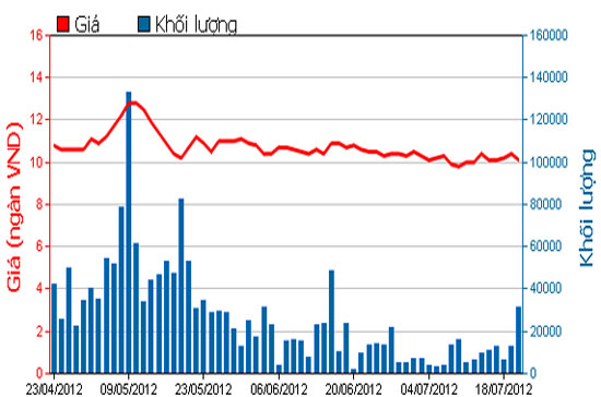 Diễn biến giá cổ phiếu PPC trong 3 tháng qua. Nguồn: HOSE.