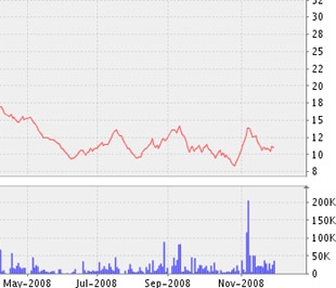 Ngày 30/12/2008, PPG sẽ trả cổ tức đợt 2/2008 bằng tiền mặt với tỷ lệ thực hiện 6%/mệnh giá - Biểu đồ giá cổ phiếu PPG - Nguồn ảnh: VNDS.