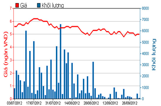 Diễn biến giá cổ phiếu PPI trong 3 tháng qua. Nguồn: HOSE.