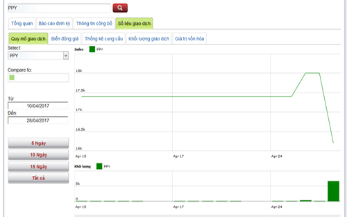Sơ đồ giao dịch giá cổ phiếu PPY trong thời gian qua - Nguồn: HNX.<br>