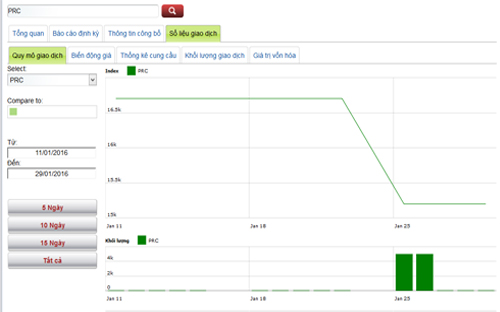 Biểu đồ giao dịch giá cổ phiếu PRC trong thời gian qua - Nguồn: HNX.<br>