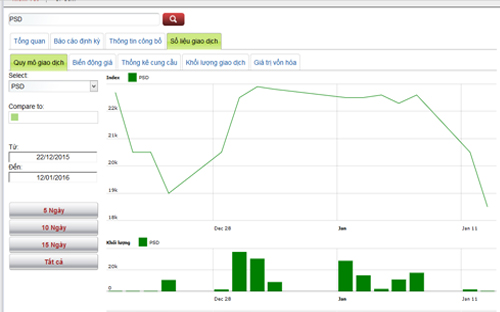 Biểu đồ giao dịch giá cổ phiếu PSD trong thời gian qua - Nguồn: HNX.<br>