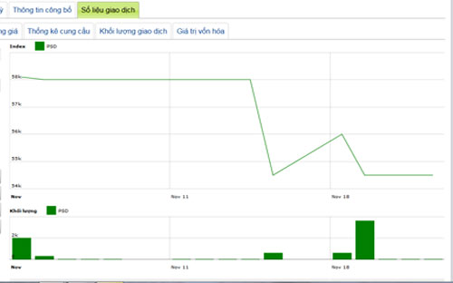 Diễn biến giá cổ phiếu PSD trong tháng qua - Nguồn: HNX.<br>