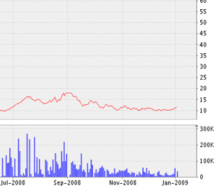 Biểu đồ giá cổ phiếu PGS từ tháng 7/2008 đến nay - Nguồn: VNDS.