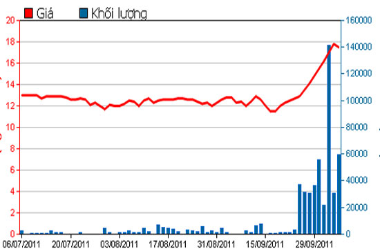 Diễn biến giá cổ phiếu PTC trong 3 tháng qua - Nguồn: HSX.