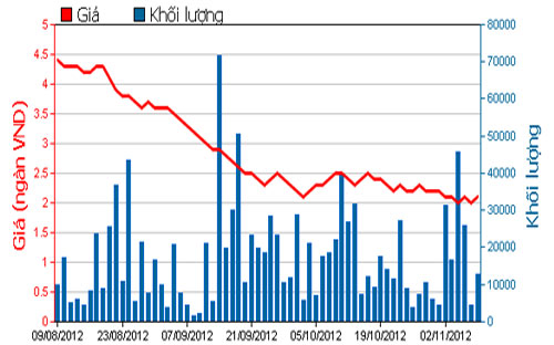 Diễn biến giá cổ phiếu PTL trong 3 tháng qua. Nguồn: HOSE.<br>