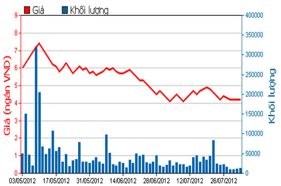 Diễn biến giá cổ phiếu PTL trong 3 tháng qua. Nguồn: HOSE.