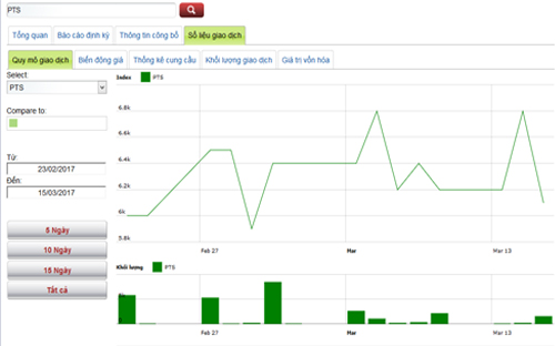 Sơ đồ giao dịch cổ phiếu PTS trong thời gian qua - Nguồn: HNX.<br>