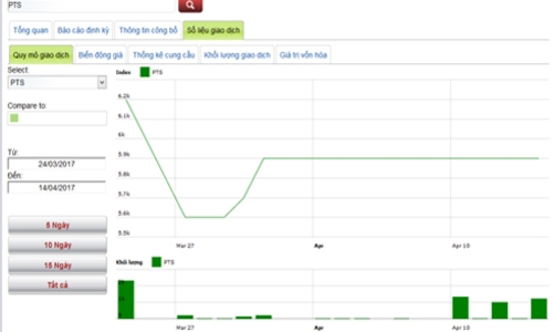 Lịch trả cổ tức của doanh nghiệp niêm yết từ 17-21/4