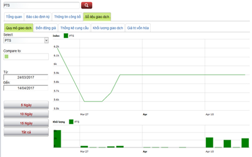 Biểu đồ giao dịch giá cổ phiếu PTS trong thời gian qua - Nguồn: HNX.<br>