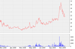 Biểu đồ diến biến giá cổ phiếu PTS từ tháng 11/2008 đến nay - Nguồn: VNDS.