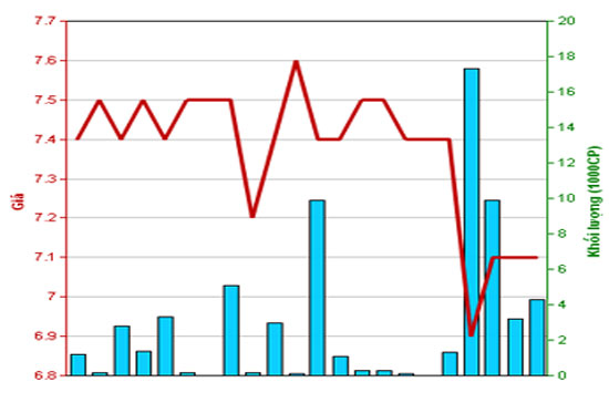 Diễn biến giá cổ phiếu PTS trong tháng qua - Nguồn: HNX.