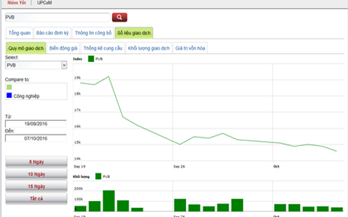 Biểu đồ giao dịch giá cổ phiếu PVB trong thời gian qua - Nguồn: HNX.<br>