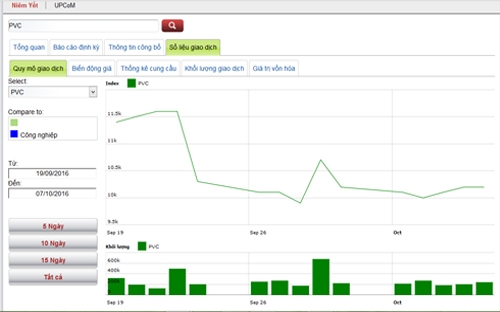 Biểu đồ giao dịch giá cổ phiếu PVC trong thời gian qua - Nguồn: HNX.<br>