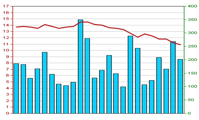 Diễn biến giá cổ phiếu PVC trong 3 tháng qua. Nguồn: HNX.