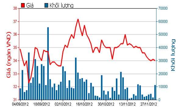 Diễn biến giá cổ phiếu PVD trong 3 tháng qua. Nguồn: HOSE.<br>