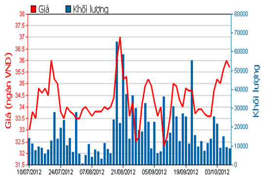 Diễn biến giá cổ phiếu PVD trong 3 tháng qua. Nguồn: HOSE.