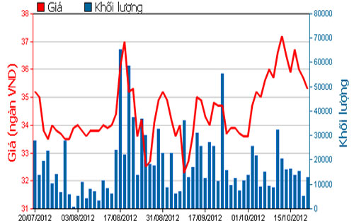 Diễn biến giá cổ phiếu PVD trong 3 tháng qua - Nguồn: HOSE.<br>