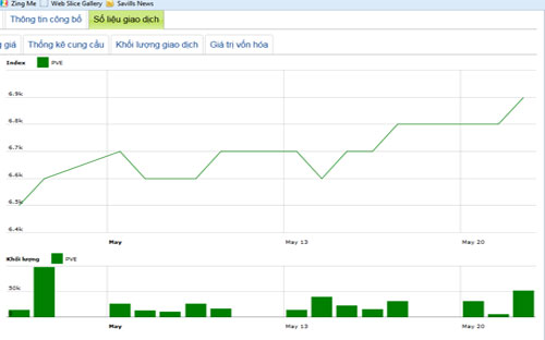 Diễn biến giá cổ phiếu PVE trong tháng qua - Nguồn: HNX.<br>