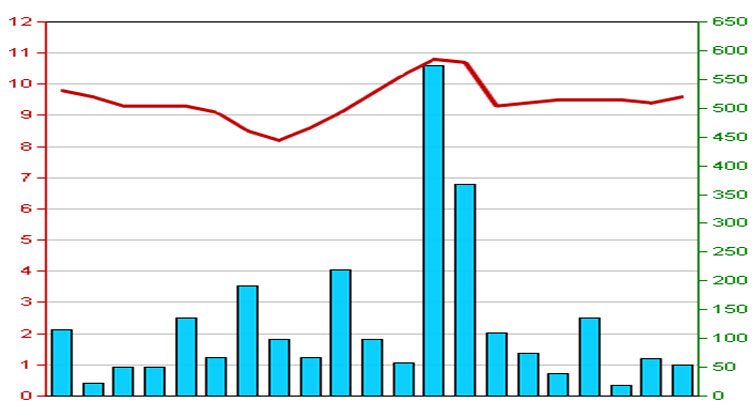 Diễn biến giá cổ phiếu PVE trong 3 tháng qua - Nguồn: HNX.