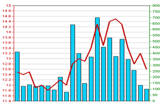 Diễn biến giá cổ phiếu PVE trong tháng qua. Nguồn: HNX