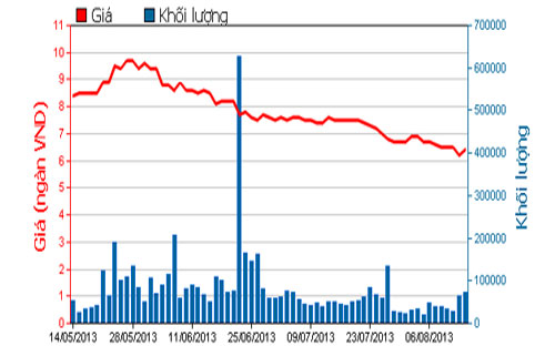 Diễn biến giá cổ phiếu PVF trong 3 tháng qua - Nguồn: HOSE.<br>