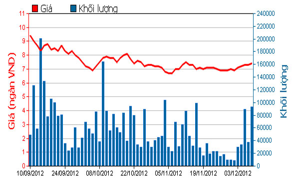 Diễn biến giá cổ phiếu PVF trong 3 tháng qua. Nguồn: HOSE.<br>