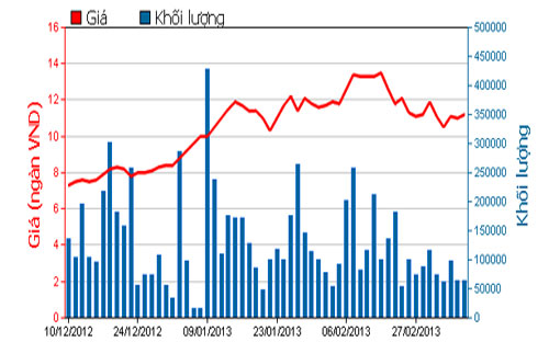 Diễn biến giá cổ phiếu PVF trong 3 tháng qua - Nguồn: HOSE.<br>