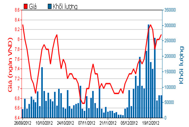 Diễn biến giá cổ phiếu PVF trong 3 tháng qua. Nguồn: HOSE.<br>