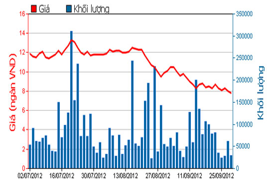 Diễn biến giá cổ phiếu PVF trong 3 tháng qua. Nguồn: HOSE.